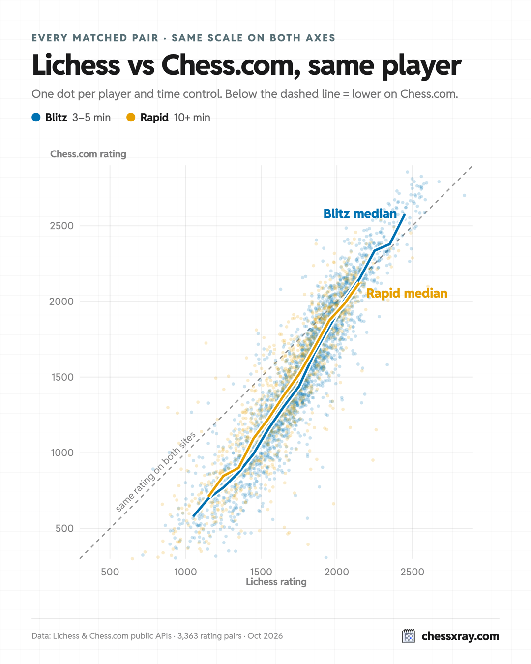 Square scatter plot with the same scale on both axes: Lichess rating across, Chess.com rating up, one dot per player and time control, blitz and rapid median lines below the 45-degree same-rating line until about 2100.