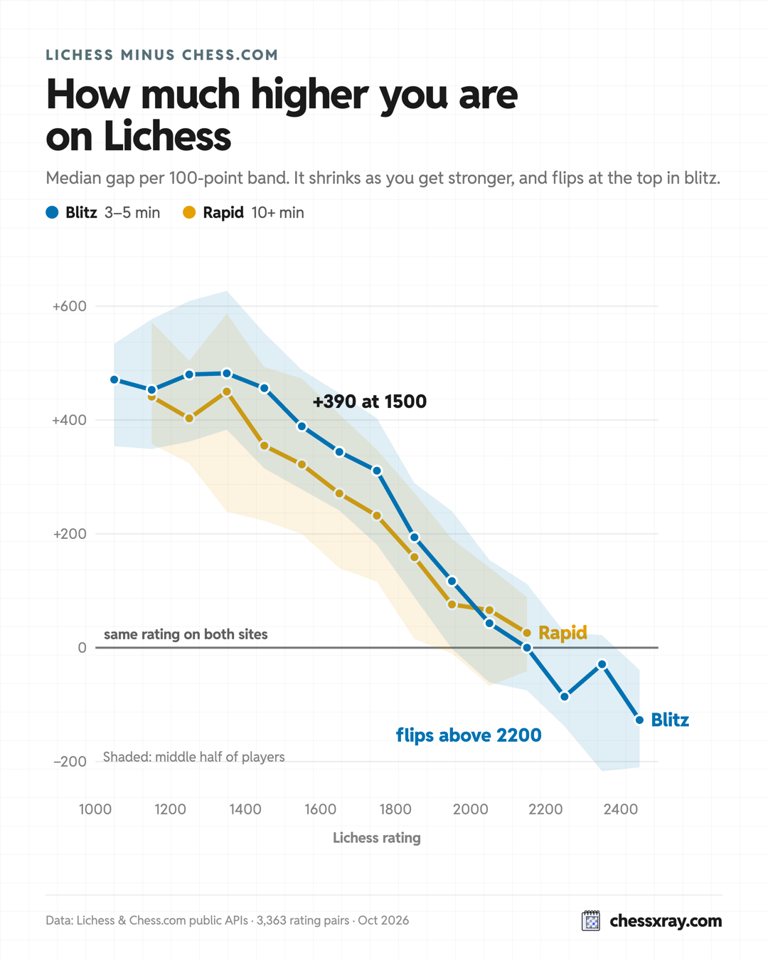 Line chart of the median Chess.com minus Lichess gap per Lichess band: around minus 480 at 1300, closing near zero around 2100 and turning positive above 2200 in blitz.