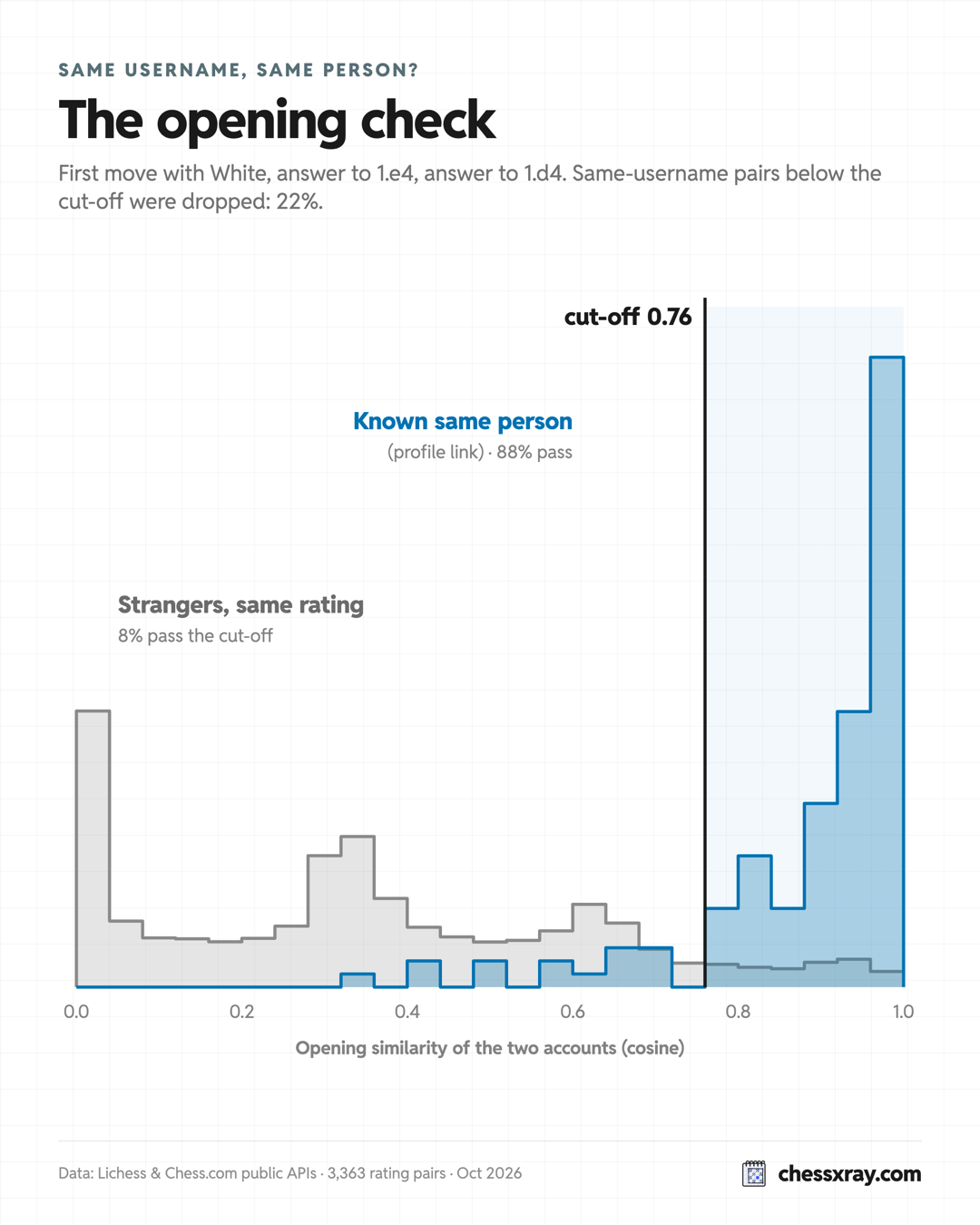 Histogram of opening similarity for known same-person pairs against random strangers, with the cut-off that keeps 88% of twins and 8% of strangers.