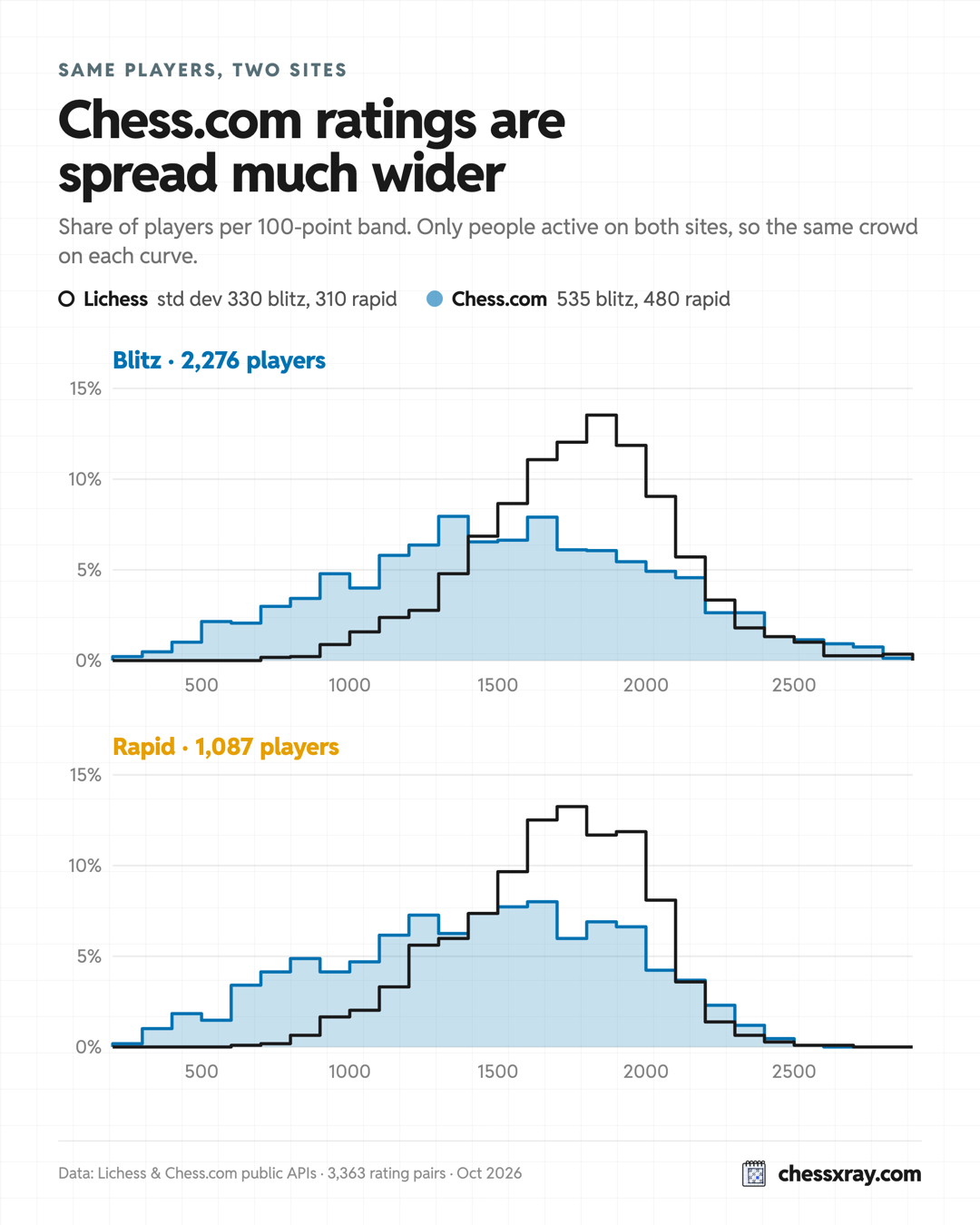 Two histograms, blitz and rapid, of the same players on Lichess and on Chess.com: the Chess.com curve is lower and much wider, the Lichess curve narrow and peaked near 1800.
